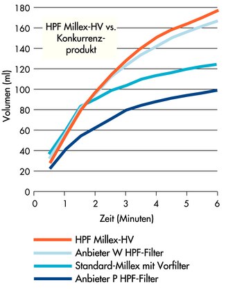 Multivitamintabletten wurden über Nacht bei einem pH-Wert von 3 aufgelöst und Lösungsreste mit jedem Spritzenvorsatzfilter bei 350 mbar verarbeitet.